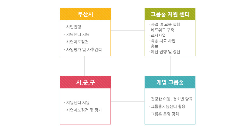 사업수행체계 구성도